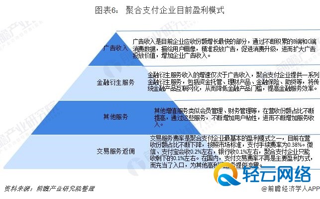 图表6： 聚合支付企业目前盈利模式